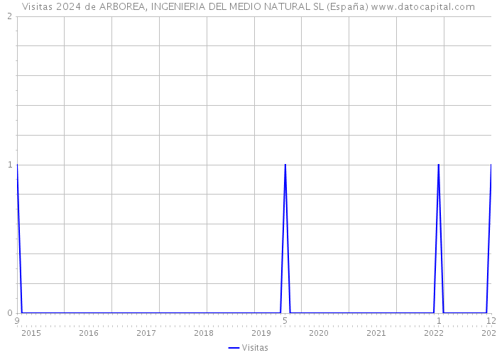 Visitas 2024 de ARBOREA, INGENIERIA DEL MEDIO NATURAL SL (España) 