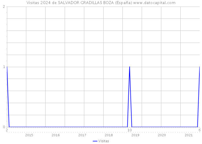 Visitas 2024 de SALVADOR GRADILLAS BOZA (España) 