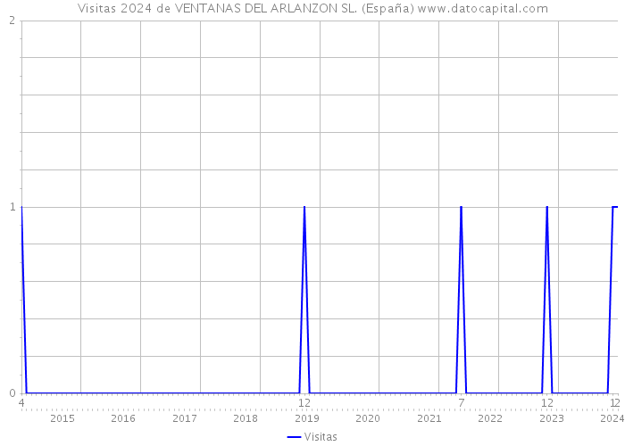Visitas 2024 de VENTANAS DEL ARLANZON SL. (España) 