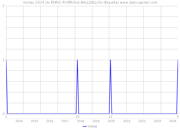 Visitas 2024 de ENRIC RIVEROLA BALLDELLOU (España) 