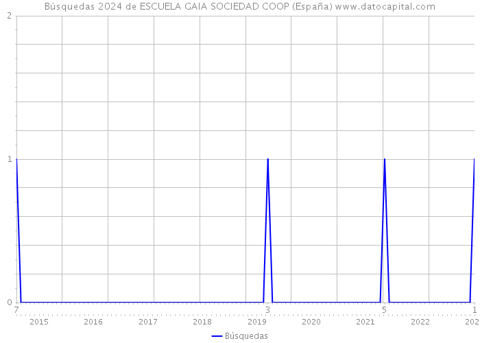 Búsquedas 2024 de ESCUELA GAIA SOCIEDAD COOP (España) 