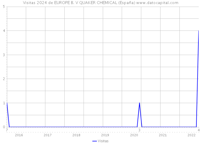Visitas 2024 de EUROPE B. V QUAKER CHEMICAL (España) 