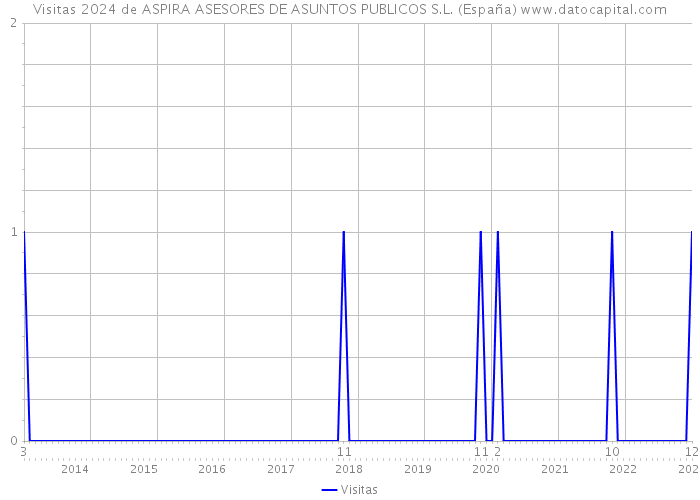 Visitas 2024 de ASPIRA ASESORES DE ASUNTOS PUBLICOS S.L. (España) 