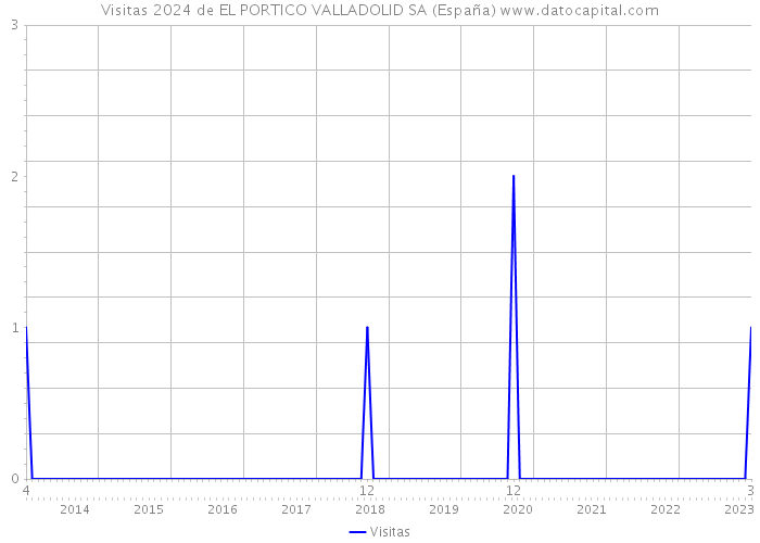 Visitas 2024 de EL PORTICO VALLADOLID SA (España) 