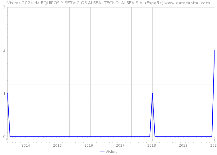 Visitas 2024 de EQUIPOS Y SERVICIOS ALBEA-TECNO-ALBEA S.A. (España) 