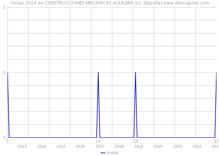 Visitas 2024 de CONSTRUCCIONES MECANICAS AGUILERA S.L. (España) 
