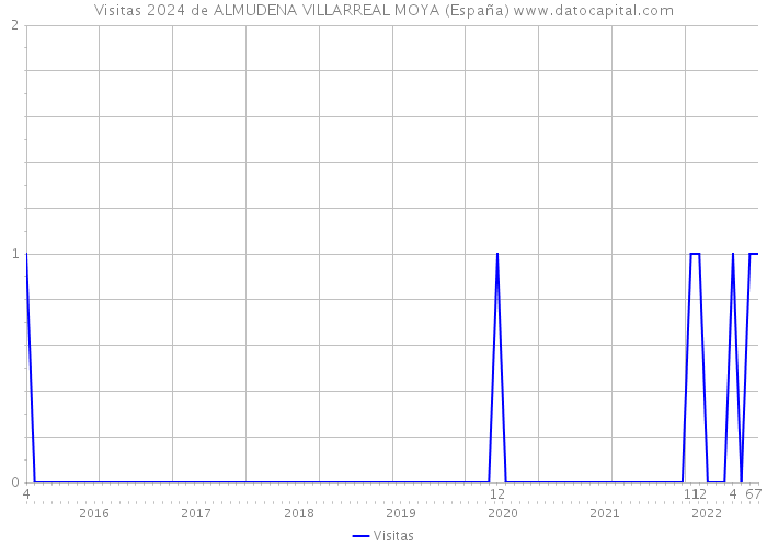 Visitas 2024 de ALMUDENA VILLARREAL MOYA (España) 