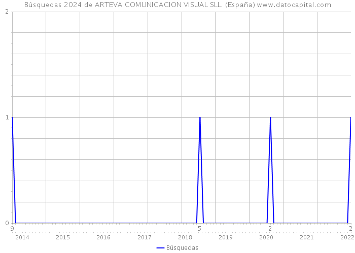 Búsquedas 2024 de ARTEVA COMUNICACION VISUAL SLL. (España) 