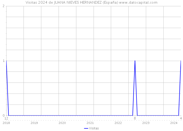 Visitas 2024 de JUANA NIEVES HERNANDEZ (España) 