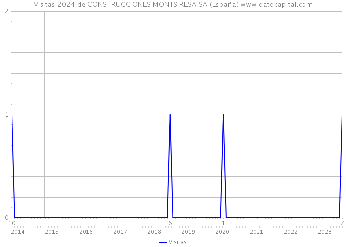 Visitas 2024 de CONSTRUCCIONES MONTSIRESA SA (España) 