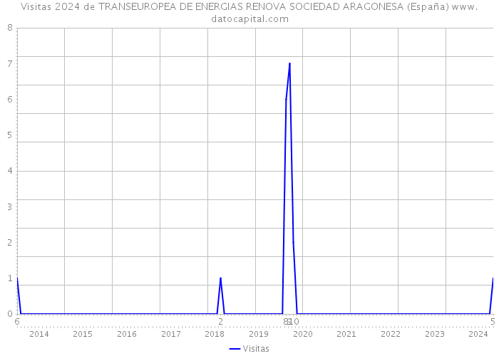 Visitas 2024 de TRANSEUROPEA DE ENERGIAS RENOVA SOCIEDAD ARAGONESA (España) 