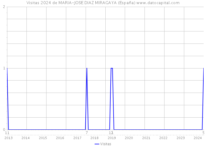 Visitas 2024 de MARIA-JOSE DIAZ MIRAGAYA (España) 