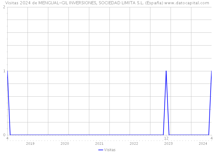 Visitas 2024 de MENGUAL-GIL INVERSIONES, SOCIEDAD LIMITA S.L. (España) 
