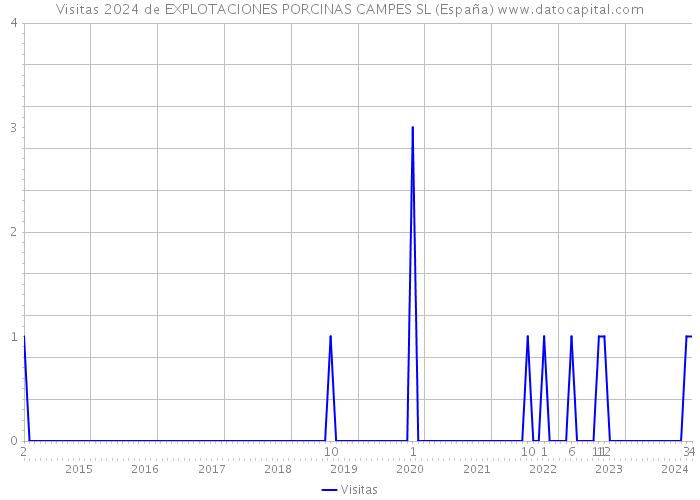 Visitas 2024 de EXPLOTACIONES PORCINAS CAMPES SL (España) 