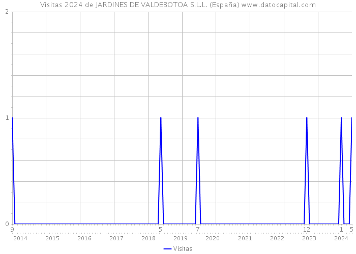 Visitas 2024 de JARDINES DE VALDEBOTOA S.L.L. (España) 