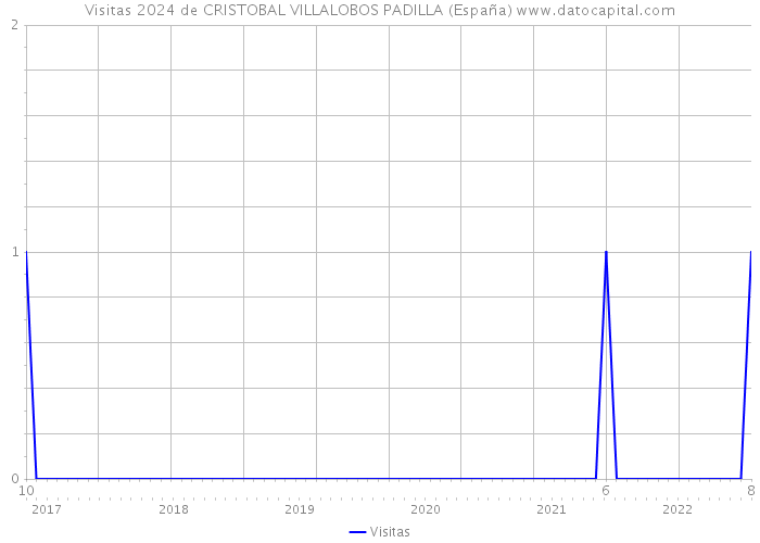 Visitas 2024 de CRISTOBAL VILLALOBOS PADILLA (España) 