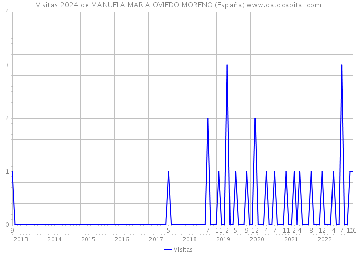 Visitas 2024 de MANUELA MARIA OVIEDO MORENO (España) 