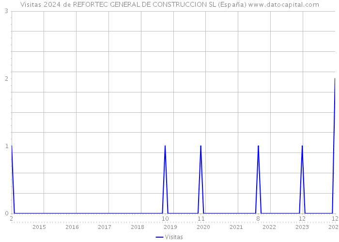 Visitas 2024 de REFORTEC GENERAL DE CONSTRUCCION SL (España) 