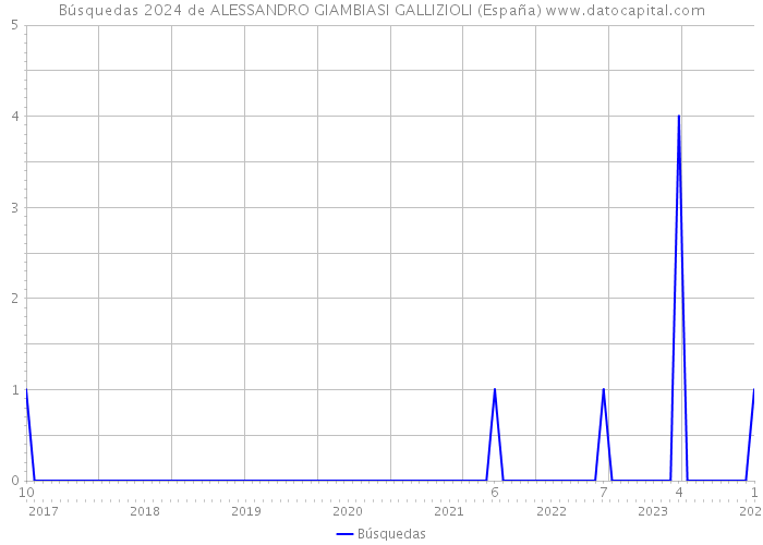 Búsquedas 2024 de ALESSANDRO GIAMBIASI GALLIZIOLI (España) 
