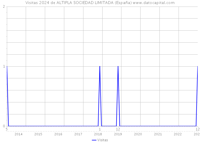 Visitas 2024 de ALTIPLA SOCIEDAD LIMITADA (España) 