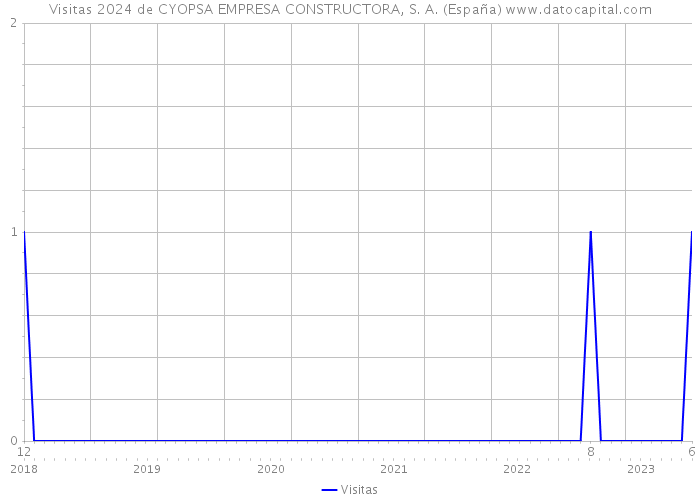 Visitas 2024 de CYOPSA EMPRESA CONSTRUCTORA, S. A. (España) 