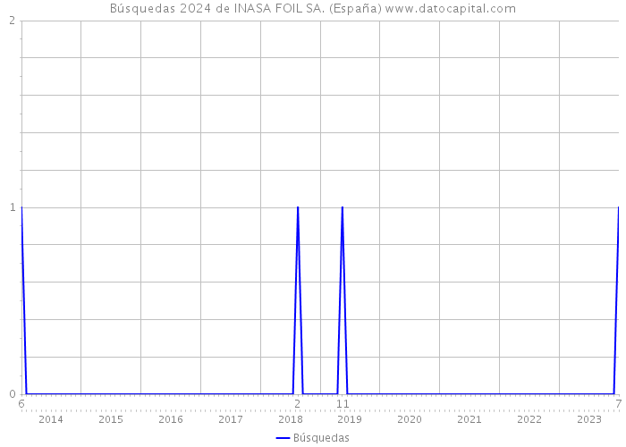 Búsquedas 2024 de INASA FOIL SA. (España) 
