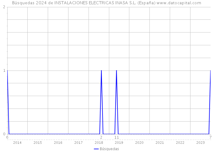 Búsquedas 2024 de INSTALACIONES ELECTRICAS INASA S.L. (España) 