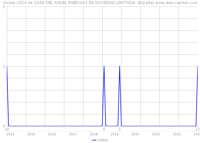 Visitas 2024 de CASA DEL ANGEL ENERGIAS 89 SOCIEDAD LIMITADA. (España) 