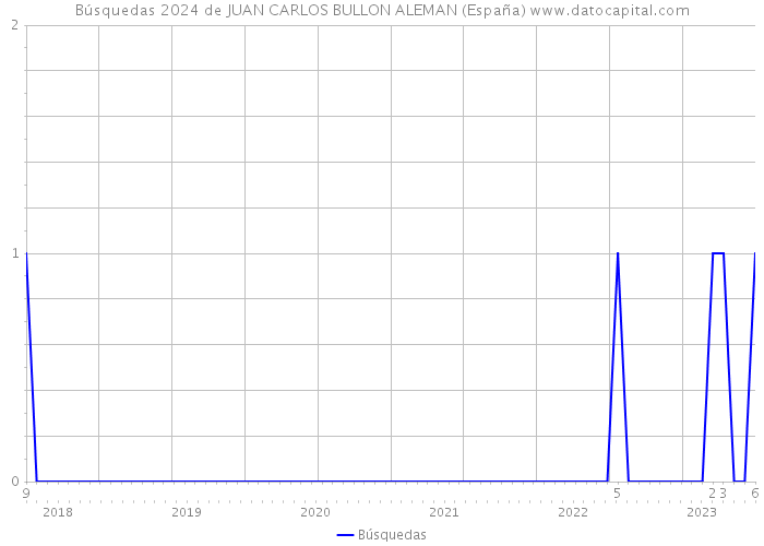 Búsquedas 2024 de JUAN CARLOS BULLON ALEMAN (España) 