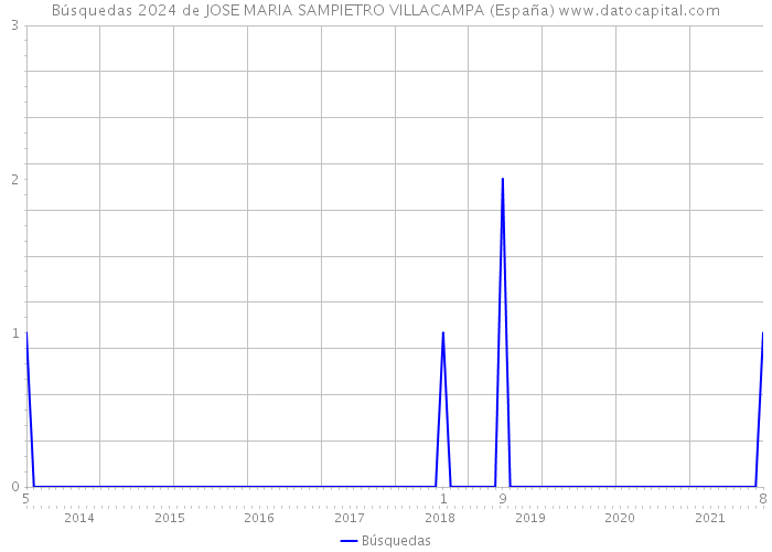 Búsquedas 2024 de JOSE MARIA SAMPIETRO VILLACAMPA (España) 