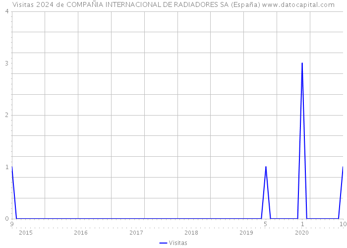 Visitas 2024 de COMPAÑIA INTERNACIONAL DE RADIADORES SA (España) 