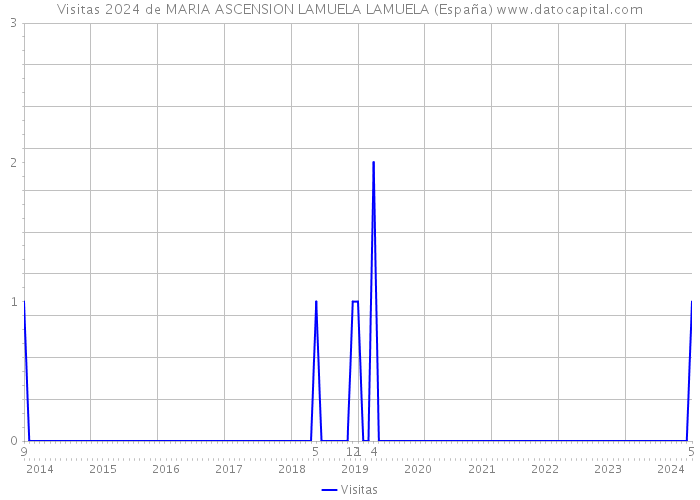 Visitas 2024 de MARIA ASCENSION LAMUELA LAMUELA (España) 