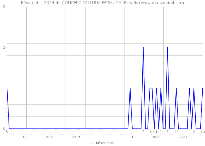 Búsquedas 2024 de CONCEPCION LUNA BERMUDA (España) 