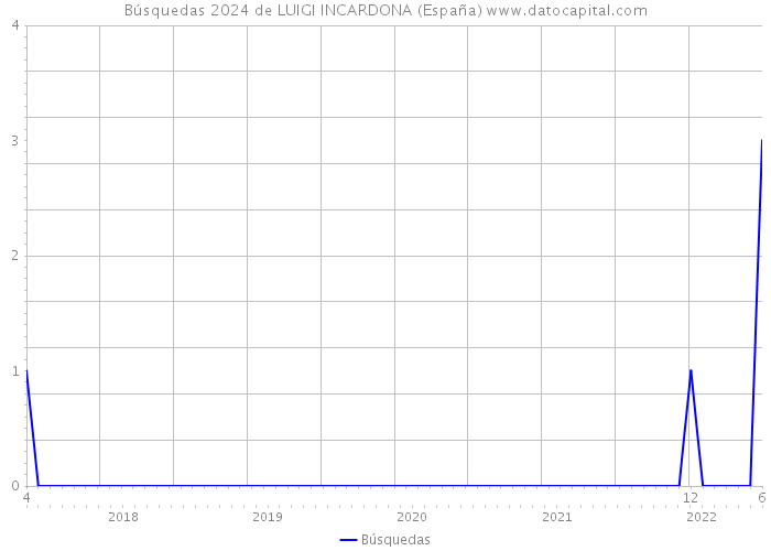 Búsquedas 2024 de LUIGI INCARDONA (España) 