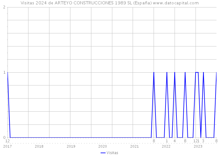 Visitas 2024 de ARTEYO CONSTRUCCIONES 1989 SL (España) 