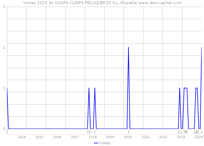 Visitas 2024 de GUAPA GUAPA PELUQUEROS S.L. (España) 
