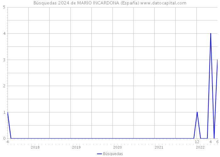 Búsquedas 2024 de MARIO INCARDONA (España) 