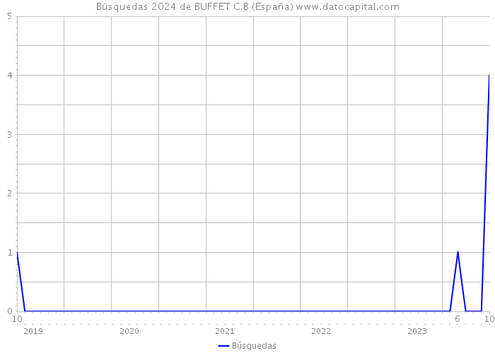Búsquedas 2024 de BUFFET C.B (España) 