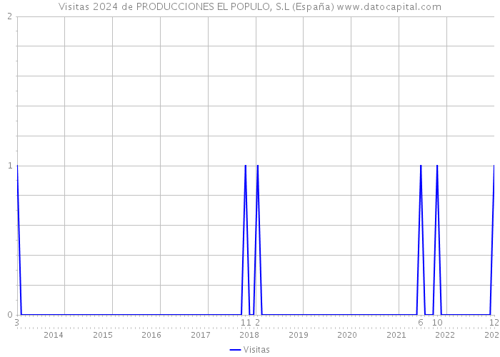 Visitas 2024 de PRODUCCIONES EL POPULO, S.L (España) 