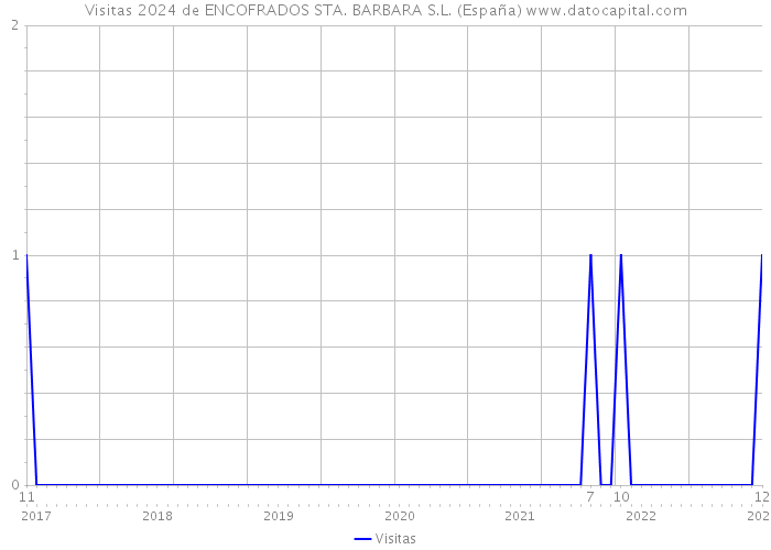 Visitas 2024 de ENCOFRADOS STA. BARBARA S.L. (España) 