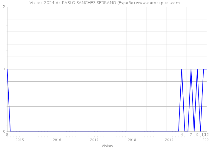 Visitas 2024 de PABLO SANCHEZ SERRANO (España) 