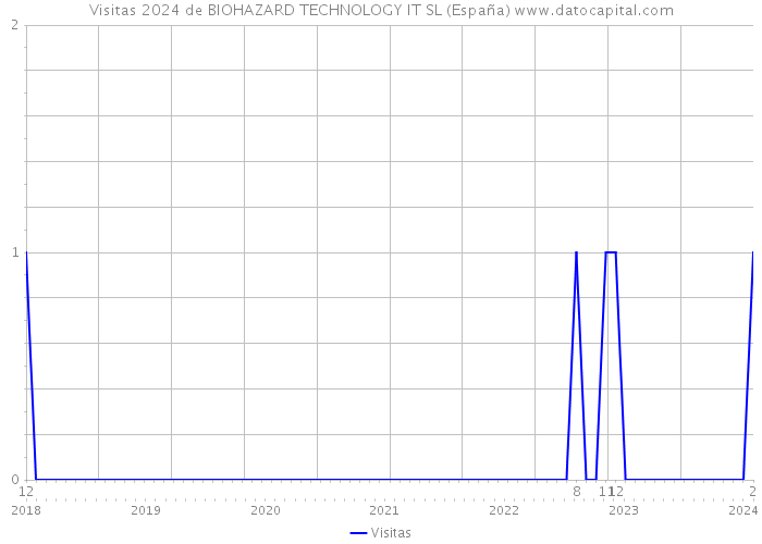 Visitas 2024 de BIOHAZARD TECHNOLOGY IT SL (España) 