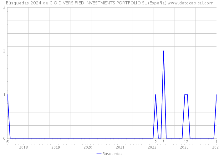 Búsquedas 2024 de GIO DIVERSIFIED INVESTMENTS PORTFOLIO SL (España) 