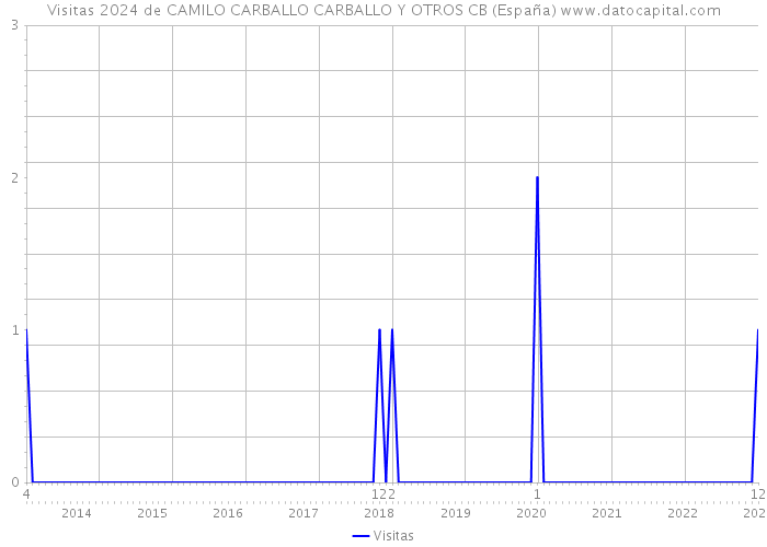 Visitas 2024 de CAMILO CARBALLO CARBALLO Y OTROS CB (España) 
