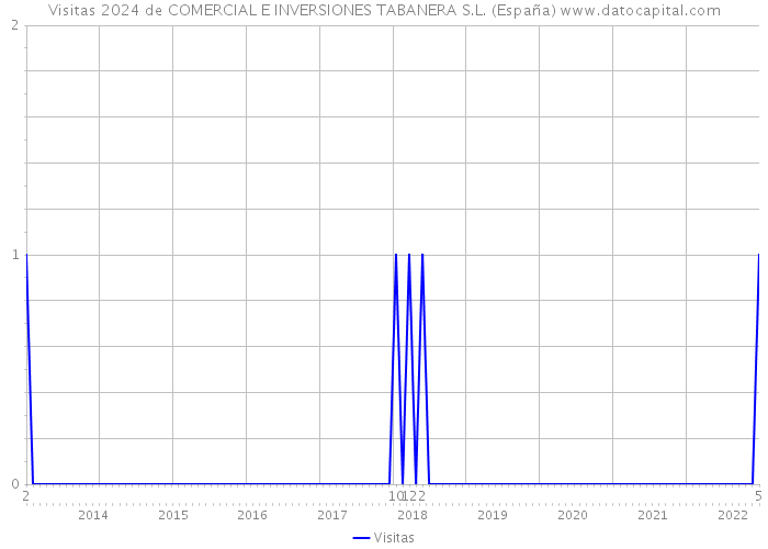Visitas 2024 de COMERCIAL E INVERSIONES TABANERA S.L. (España) 