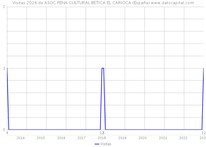 Visitas 2024 de ASOC PENA CULTURAL BETICA EL CARIOCA (España) 