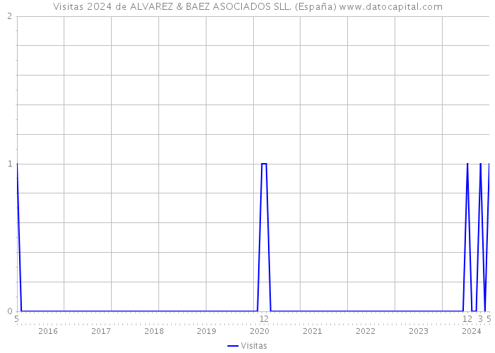 Visitas 2024 de ALVAREZ & BAEZ ASOCIADOS SLL. (España) 