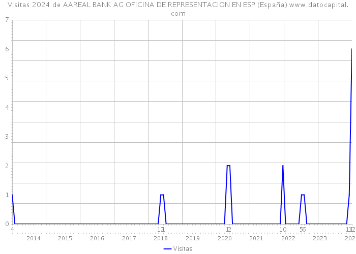 Visitas 2024 de AAREAL BANK AG OFICINA DE REPRESENTACION EN ESP (España) 
