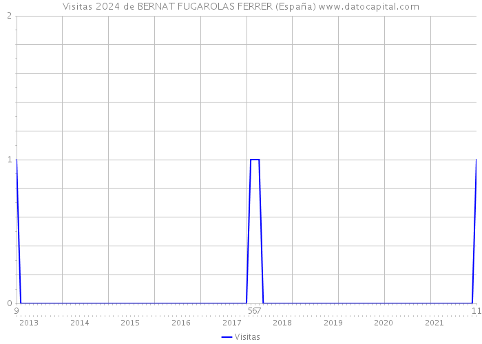 Visitas 2024 de BERNAT FUGAROLAS FERRER (España) 