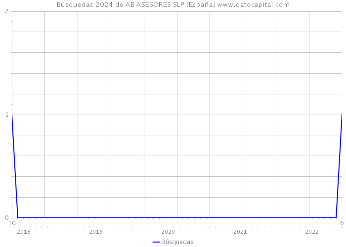 Búsquedas 2024 de AB ASESORES SLP (España) 